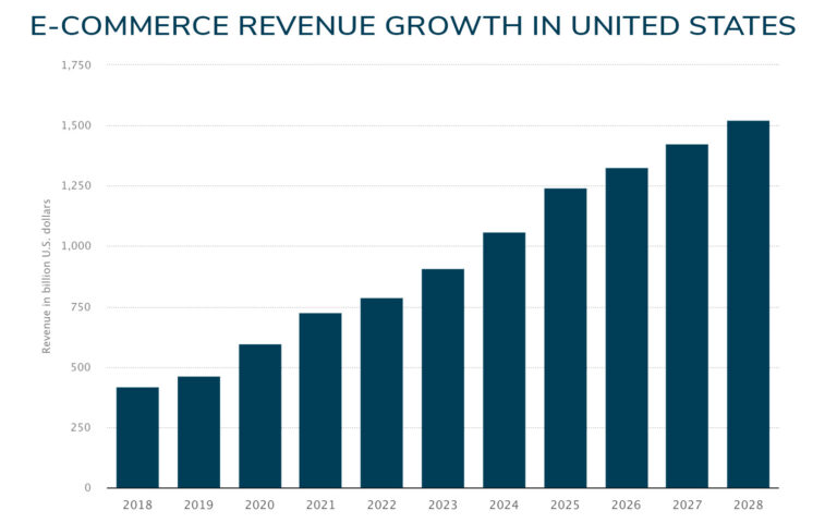 E-commerce revenue growth